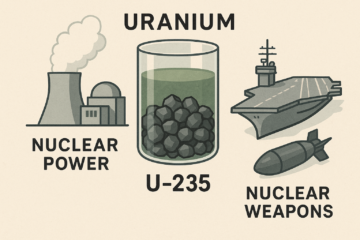 From Power to Peril: How Uranium Enrichment Defines Nuclear Use—From Bombs to Aircraft Carriers