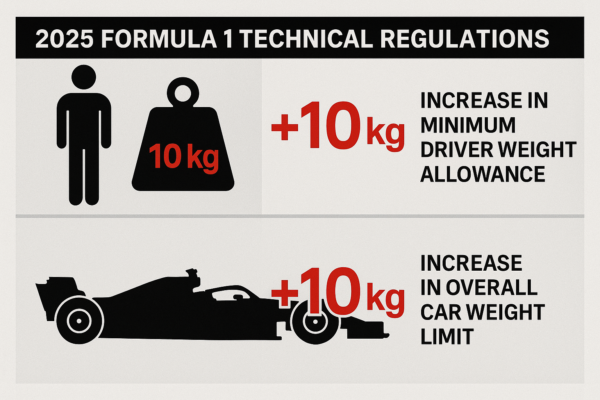 ⚖️ F1 Rebalance: Minimum Weight Rises to Prioritize Driver Well-being