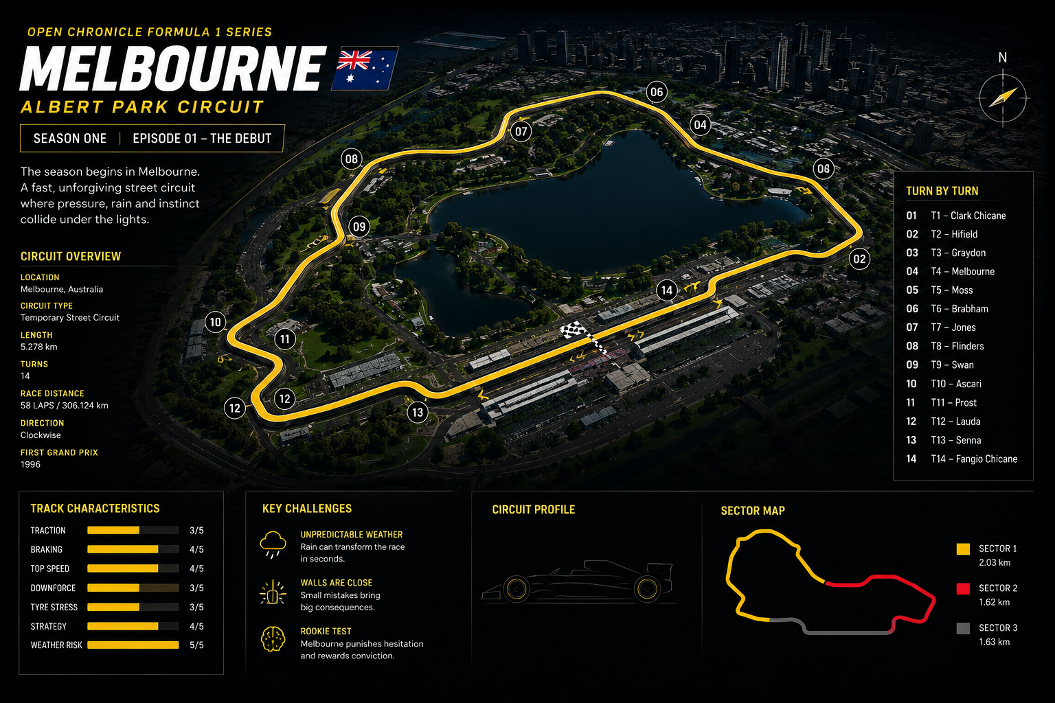 Melbourne Circuit Limit Line