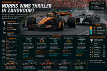 Dutch Grand Prix 2026 Race Analysis: How McLaren Turned Mercedes’ Strength Into a Norris Victory