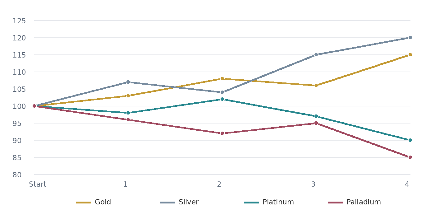Illustrative indexed line chart: Gold rises from 100 to 115; Silver rises from 100 to 120; Platinum falls from 100 to 90; Palladium falls from 100 to 85, across four illustrative periods.